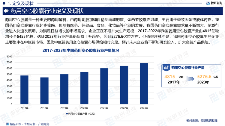 我国药用空心胶囊行业起步较晚，但随着医药、保健品、食品、化妆品等产业的发展，我国药用空心胶囊需求量不断增大，刺激行业进入快速发展期。为满足日益增长的市场需求，企业正在不断扩大生产规模，2017-2022年我国药用空心胶囊产量由4815亿粒增长至6455亿粒，估计2023年行业产量仍保持上升趋势，达到5276.6亿粒左右。但值得注意的是，我国药用空心胶囊生产企业主要集中在中低端市场，因此中低端药用空心胶囊市场供给相对充足。预计未来企业将不断加强研发投入，扩大高端产品供给。