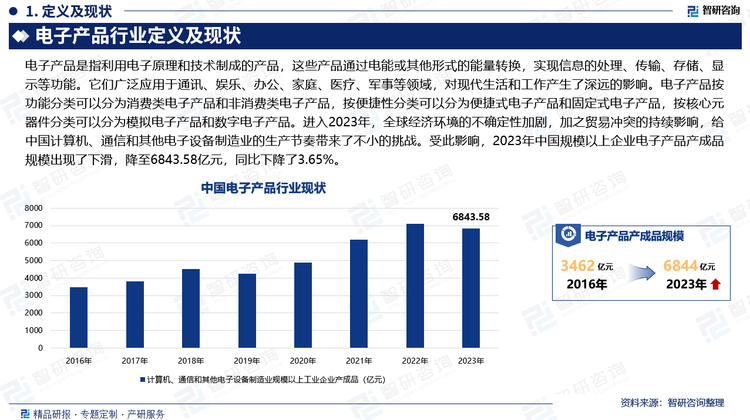 近年来，随着互联网技术的快速发展，中国计算机通信和其他电子设备制造业表现出了强劲的发展势头。2016-2022年，中国计算机、通信和其他电子设备制造业规模以上企业产成品规模从3462亿元增长至7103亿元。然而，进入2023年，全球经济环境的不确定性加剧，加之贸易冲突的持续影响，给中国计算机、通信和其他电子设备制造业的生产节奏带来了不小的挑战。受此影响，2023年中国规模以上企业电子产品产成品规模出现了下滑，降至6843.58亿元，同比下降了3.65%。