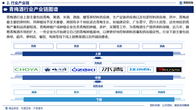 青梅酒行業(yè)上游主要包括青梅、黃酒、米酒、酒曲、糖等原材料供應(yīng)商，生產(chǎn)設(shè)備供應(yīng)商以及包裝材料供應(yīng)商，其中，青梅是最主要的原材料，其種植環(huán)節(jié)至關(guān)重要，我國(guó)有多個(gè)地區(qū)適合青梅生長(zhǎng)，如福建詔安、廣東普寧、四川大邑等，這些地區(qū)的青梅產(chǎn)量和品質(zhì)都較高，青梅種植戶或種植企業(yè)負(fù)責(zé)青梅的種植、養(yǎng)護(hù)、采摘等工作，為青梅酒生產(chǎn)提供原料保障，近幾年，隨著青梅酒市場(chǎng)的擴(kuò)大，一些企業(yè)也開(kāi)始建立自己的青梅種植基地，以便更好地控制原料質(zhì)量和供應(yīng)穩(wěn)定性。行業(yè)下游主要包括商場(chǎng)、超市、便利店、餐飲、電商等線下線上銷售渠道以及終端消費(fèi)者，消費(fèi)者是青梅酒產(chǎn)業(yè)鏈的最終環(huán)節(jié)，消費(fèi)者的需求和購(gòu)買行為直接影響著青梅酒行業(yè)的發(fā)展。