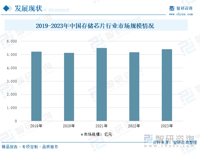 2019-2023年中国存储芯片行业市场规模情况