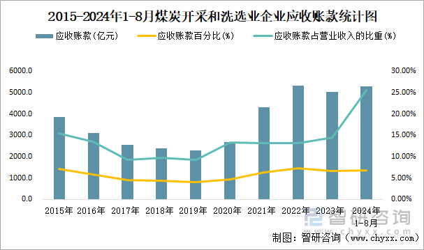 2015-2024年1-8月煤炭开采和洗选业企业应收账款统计图