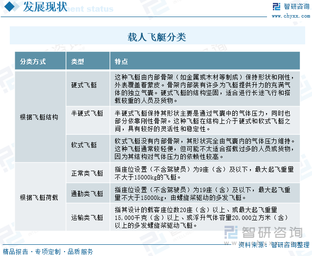 载人飞艇分类