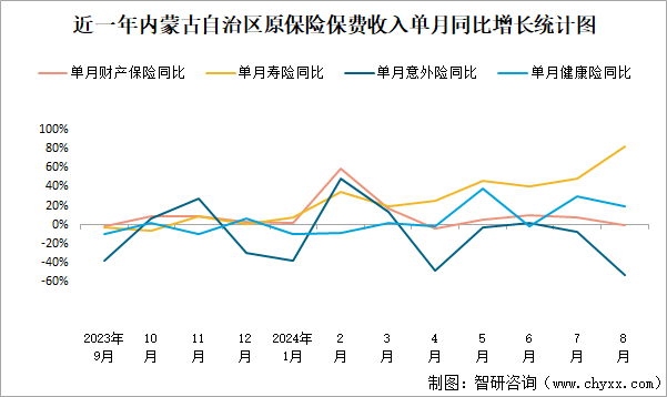 近一年内蒙古自治区原保险保费收入单月同比增长统计图