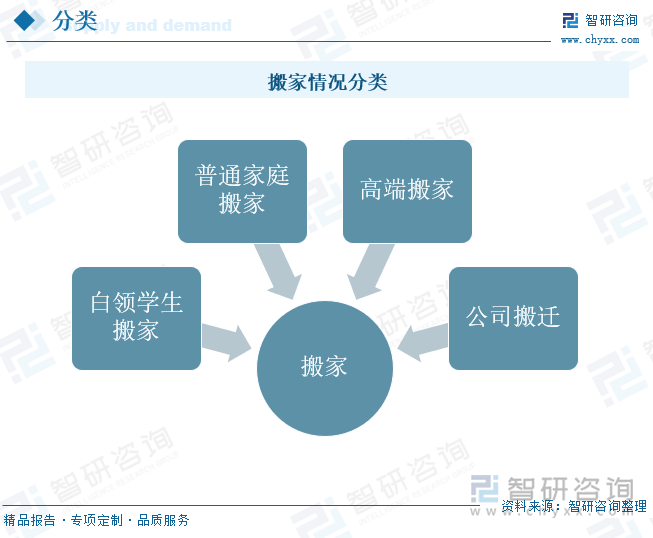 搬家情况分类