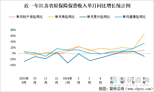 近一年江苏省原保险保费收入单月同比增长统计图