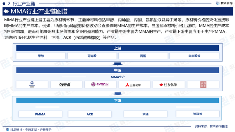 MMA行业产业链上游主要为原材料环节，主要原材料包括甲醇、丙烯酸、丙酮、氢氰酸以及异丁烯等。原材料价格的变化直接影响MMA的生产成本。例如，甲醇和丙烯酸的价格波动会直接影响MMA的生产成本。当这些原材料价格上涨时，MMA的生产成本将相应增加，进而可能影响其市场价格和企业的盈利能力。产业链中游主要为MMA的生产。产业链下游主要应用于生产PMMA，其他应用还包括生产涂料、油漆、ACR（丙烯酸酯橡胶）等产品。