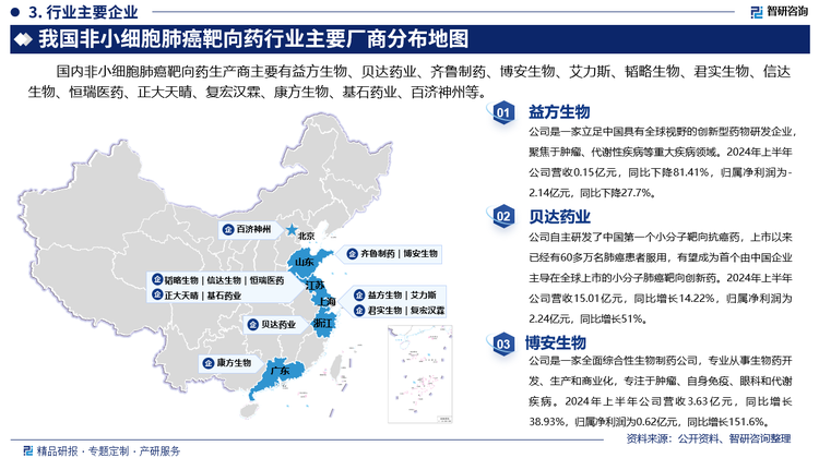 其中益方生物是一家立足中国具有全球视野的创新型药物研发企业，聚焦于肿瘤、代谢性疾病等重大疾病领域。2024年上半年公司营收0.15亿元，同比下降81.41%，归属净利润为-2.14亿元，同比下降27.7%。贝达药业自主研发了中国第一个小分子靶向抗癌药，上市以来已经有60多万名肺癌患者服用，有望成为首个由中国企业主导在全球上市的小分子肺癌靶向创新药。2024年上半年公司营收15.01亿元，同比增长14.22%，归属净利润为2.24亿元，同比增长51%。博安生物是一家全面综合性生物制药公司，专业从事生物药开发、生产和商业化，专注于肿瘤、自身免疫、眼科和代谢疾病。2024年上半年公司营收3.63亿元，同比增长38.93%，归属净利润为0.62亿元，同比增长151.6%。