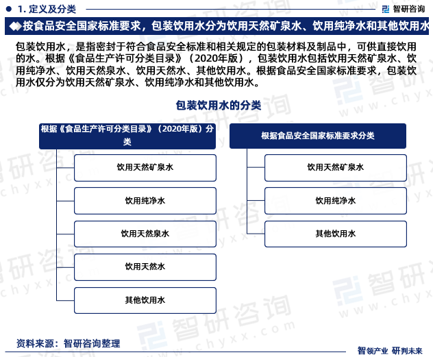 包装饮用水，是指密封于符合食品安全标准和相关规定的包装材料及制品中，可供直接饮用的水。根据《食品生产许可分类目录》（2020年版），包装饮用水包括饮用天然矿泉水、饮用纯净水、饮用天然泉水、饮用天然水、其他饮用水。根据食品安全国家标准要求，包装饮用水仅分为饮用天然矿泉水、饮用纯净水和其他饮用水。