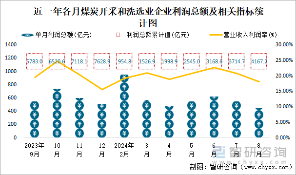 近一年各月煤炭开采和洗选业企业利润总额及相关指标统计图