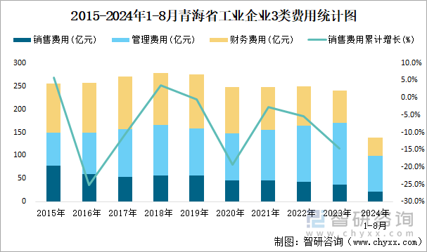 2015-2024年1-8月青海省工业企业3类费用统计图