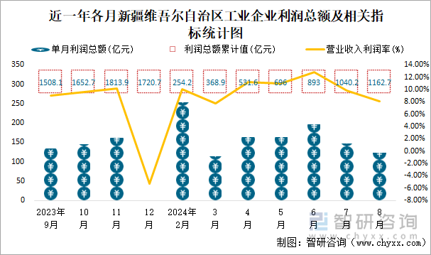 近一年各月新疆维吾尔自治区工业企业利润总额及相关指标统计图