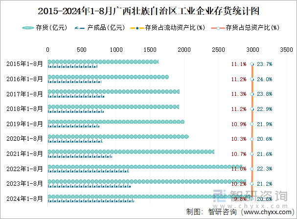 2015-2024年1-8月广西壮族自治区工业企业存货统计图