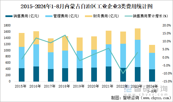 2015-2024年1-8月內(nèi)蒙古自治區(qū)工業(yè)企業(yè)3類費(fèi)用統(tǒng)計(jì)圖