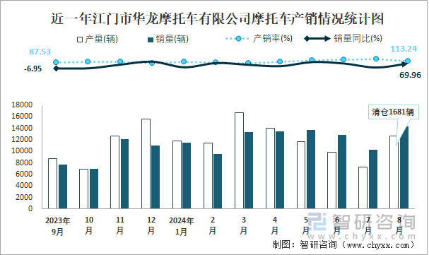 近一年江门市华龙摩托车有限公司摩托车产销情况统计图