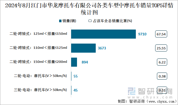 2024年8月江门市华龙摩托车有限公司各类车型中摩托车销量TOP5详情统计图