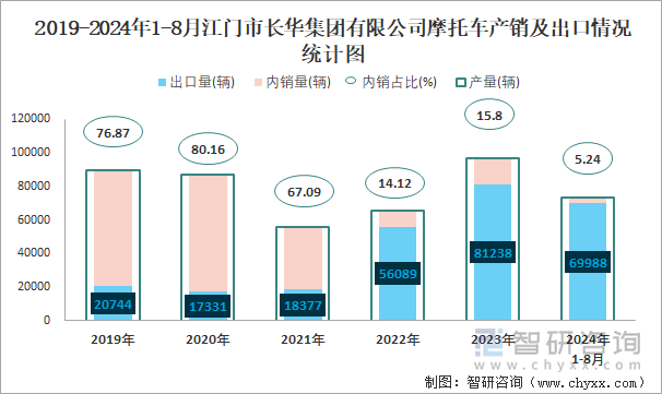 2019-2024年1-8月江门市长华集团有限公司摩托车产销及出口情况统计图