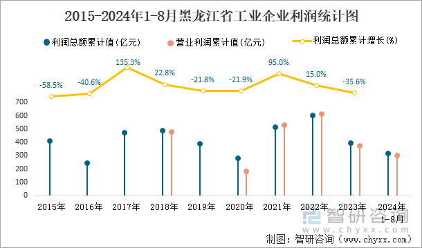 2015-2024年1-8月黑龙江省工业企业利润统计图