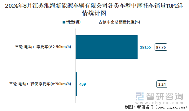 2024年8月江苏淮海新能源车辆有限公司各类车型中摩托车销量TOP2详情统计图