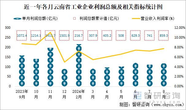 近一年各月云南省工业企业利润总额及相关指标统计图