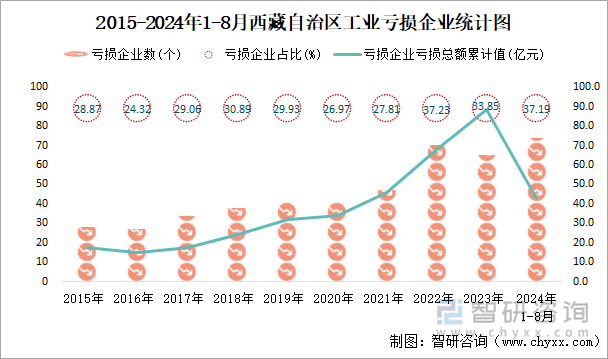 2015-2024年1-8月西藏自治区工业亏损企业统计图