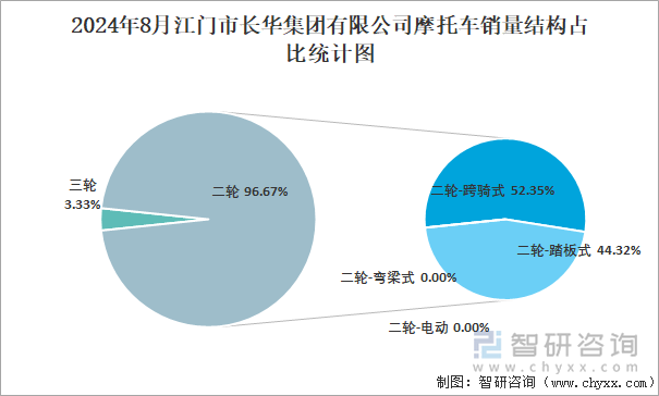 2024年8月江门市长华集团有限公司摩托车销量占全国二轮销量比重及其各类车型销量占比统计图