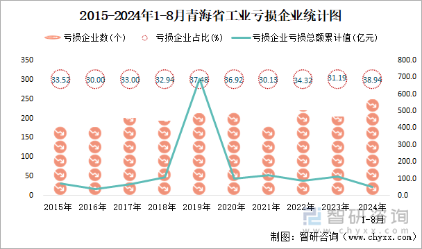 2015-2024年1-8月青海省工业亏损企业统计图