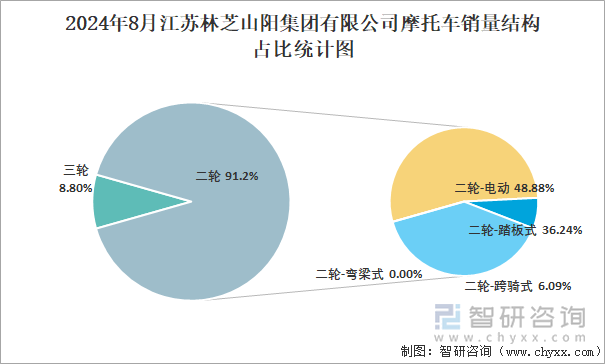 2024年8月江苏林芝山阳集团有限公司摩托车销量占全国二轮销量比重及其各类车型销量占比统计图