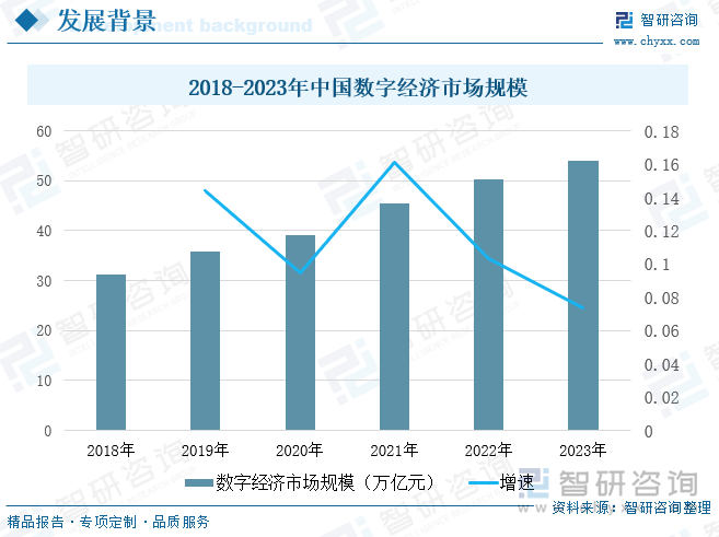 2018-2023年中国数字经济市场规模