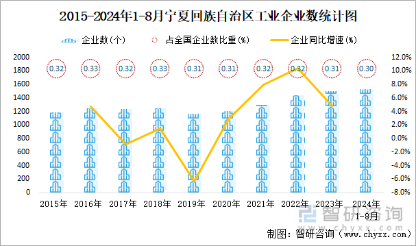 2015-2024年1-8月宁夏回族自治区工业企业数统计图