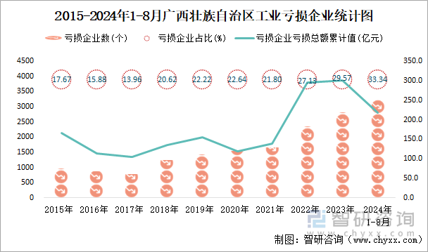 2015-2024年1-8月广西壮族自治区工业亏损企业统计图