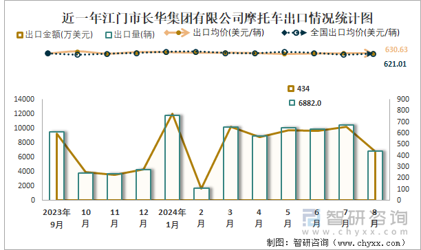 近一年江门市长华集团有限公司摩托车出口情况统计图