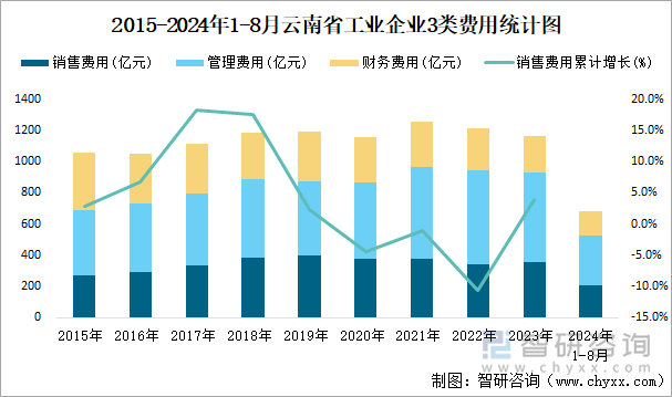 2015-2024年1-8月云南省工业企业3类费用统计图