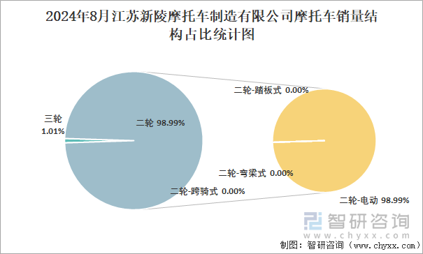 2024年8月江苏新陵摩托车制造有限公司摩托车销量占全国二轮销量比重及其各类车型销量占比统计图