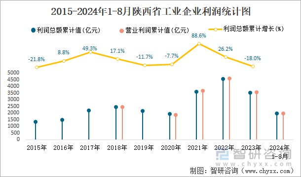 2015-2024年1-8月陕西省工业企业利润统计图