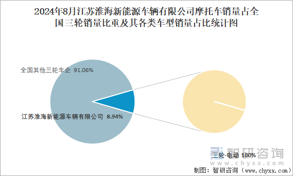 2024年8月江苏淮海新能源车辆有限公司摩托车销量占全国二轮销量比重及其各类车型销量占比统计图