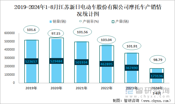 2019-2024年1-8月江苏新日电动车股份有限公司摩托车产销情况统计图