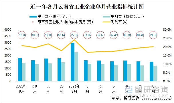 近一年各月云南省工业企业单月营业指标统计图