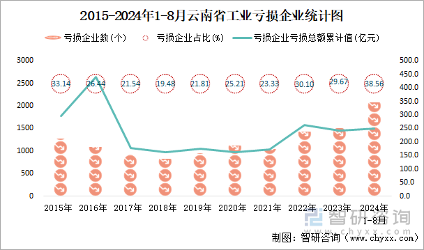 2015-2024年1-8月云南省工业亏损企业统计图