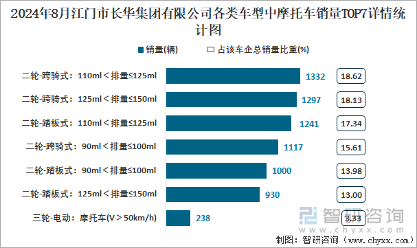 2024年8月江门市长华集团有限公司各类车型中摩托车销量TOP7详情统计图