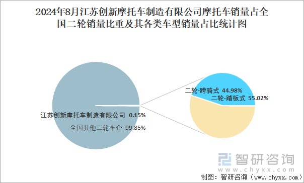 2024年8月江苏创新摩托车制造有限公司摩托车销量占全国二轮销量比重及其各类车型销量占比统计图