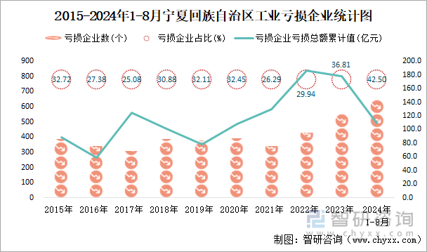 2015-2024年1-8月宁夏回族自治区工业亏损企业统计图