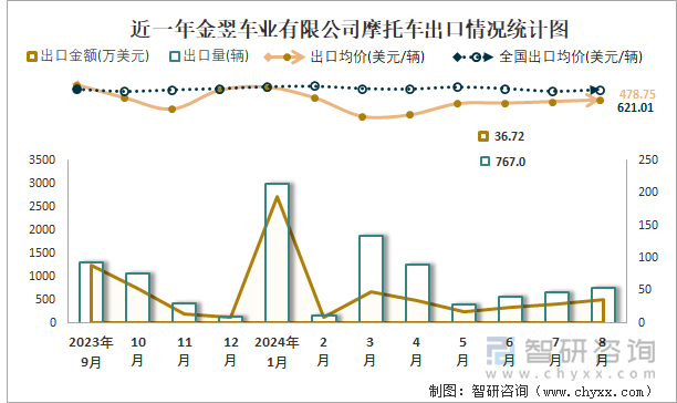 近一年金翌车业有限公司摩托车出口情况统计图