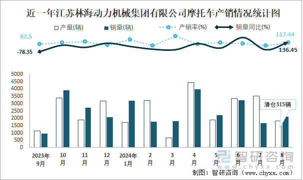 近一年江苏林海动力机械集团有限公司摩托车产销情况统计图