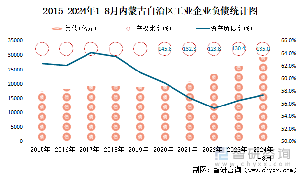 2015-2024年1-8月内蒙古自治区工业企业负债统计图