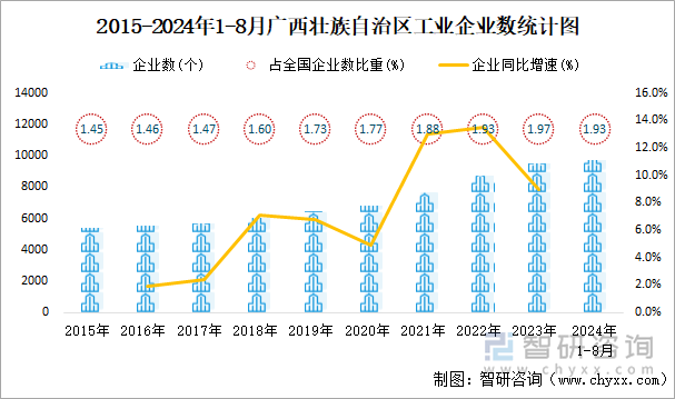 2015-2024年1-8月广西壮族自治区工业企业数统计图