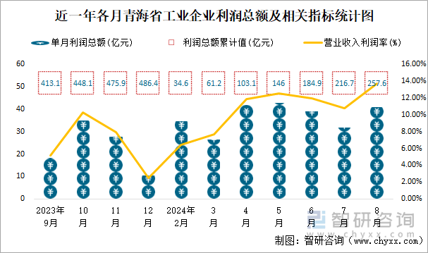 近一年各月青海省工业企业利润总额及相关指标统计图