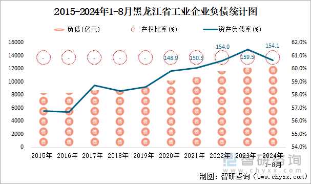 2015-2024年1-8月黑龙江省工业企业负债统计图