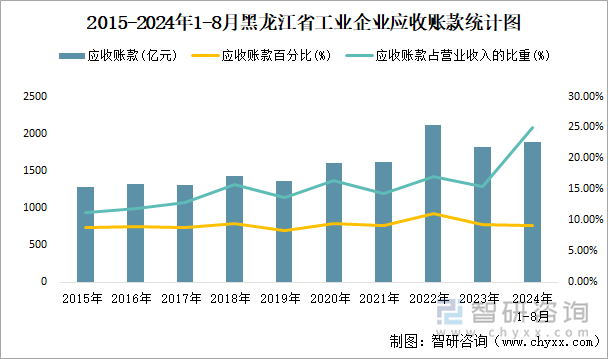 2015-2024年1-8月黑龙江省工业企业应收账款统计图