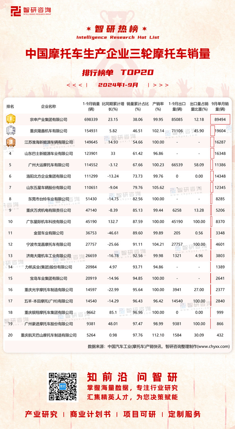 1102：2024年1-9月中国摩托车生产企业三轮摩托车销量-二维码