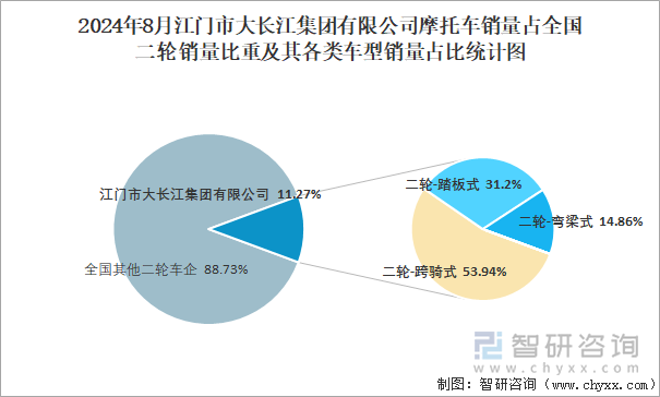 2024年8月江门市大长江集团有限公司摩托车销量占全国二轮销量比重及其各类车型销量占比统计图